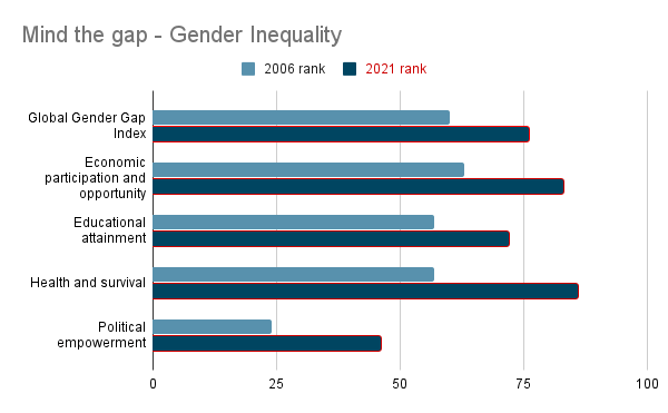 Mind the gap - Gender Inequality Gender Inequality gap 2006-2021
