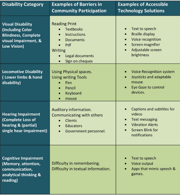 Disability Category defined with problem and accessibility features Accessible Apps for people with disabilities