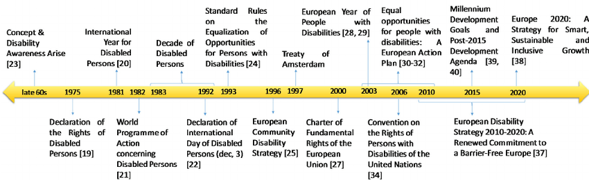 Rights of Persons With Disabilities Chronologicals Disability Description